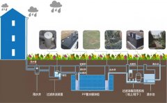 雨水收集各模块装置有什么作用？