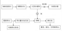 杏耀平台网站雨水收集的整个工艺流程是什么？