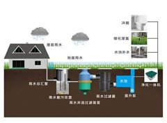 雨水利用的现状