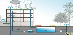 杏耀代理雨水收集系统工程造价的计算方法