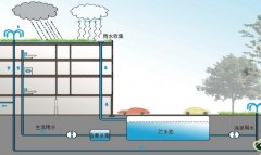 雨水收集利用方法的3种方法和雨水回收利用3大意