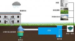 杏耀登陆  雨水回收利用的意义和方式