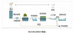 杏耀平台网站雨水净化方法、雨水净化系统详解