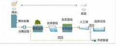 处理景观雨水收集利用系统有哪些措施？