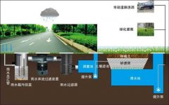 雨水收集系统包括什么，收集雨水的方式又有哪