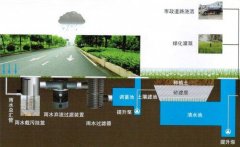 城市雨水如何收集利用，收集利用过程中又有哪