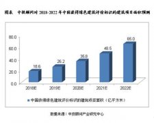 杏耀平台网站未来5年内中国绿色建筑行业预测分