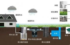 杏耀代理初级雨水处理方法