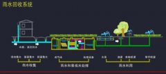 小型生态雨水收集系统是未来城市生态发展的方