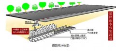 市政道路雨水收集利用方法分析