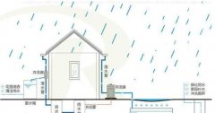 杏耀平台网站建筑屋面雨水收集与利用系统进行