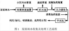 城市屋面雨水收集利用系统方案设计分析