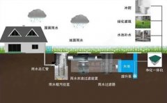 雨水收集系统高技术和低技术应用对比