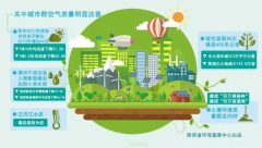 杏耀登陆陕西省降低污染排放提高环境质量