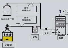 杏耀登陆VOC废气处理技术——「氧化法」工艺讲